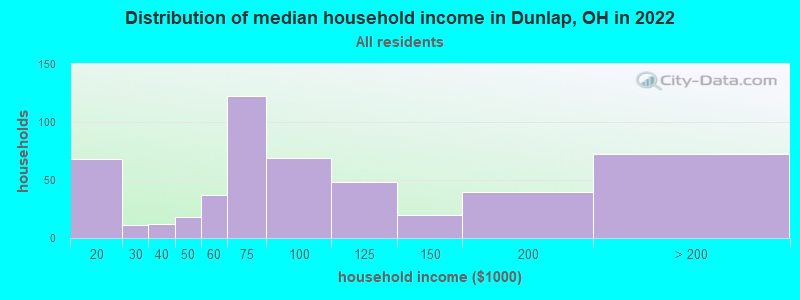 Distribution of median household income in Dunlap, OH in 2022