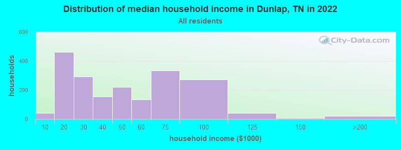 Distribution of median household income in Dunlap, TN in 2022