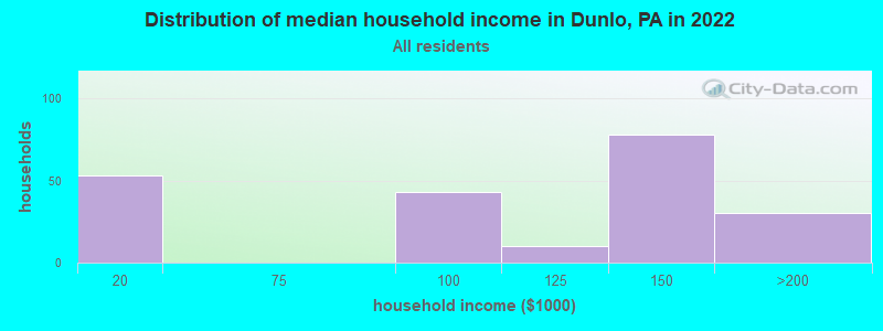 Distribution of median household income in Dunlo, PA in 2022