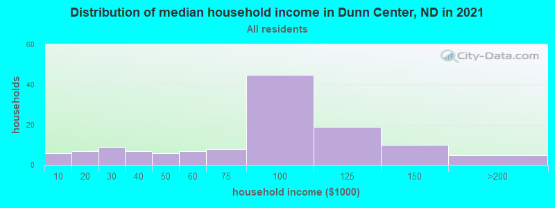 Distribution of median household income in Dunn Center, ND in 2022