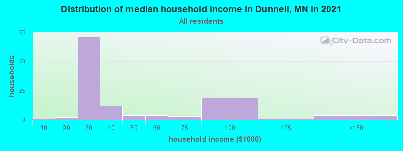 Distribution of median household income in Dunnell, MN in 2022