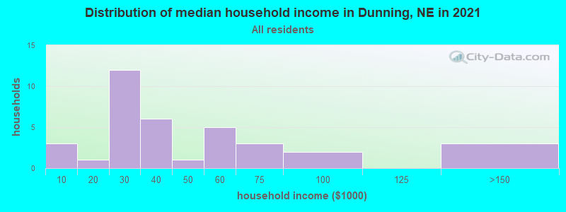 Distribution of median household income in Dunning, NE in 2022