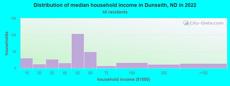 Distribution of median household income in Dunseith, ND in 2022