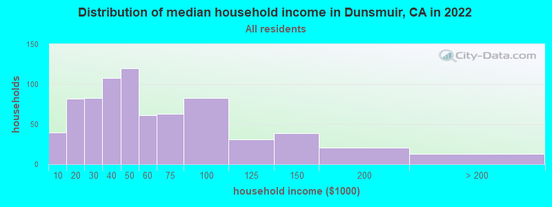 Distribution of median household income in Dunsmuir, CA in 2022