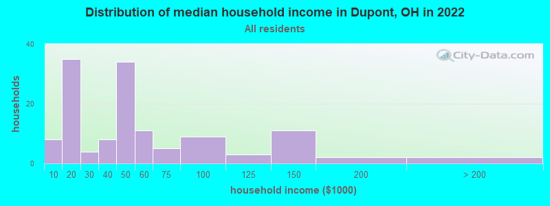 Distribution of median household income in Dupont, OH in 2022