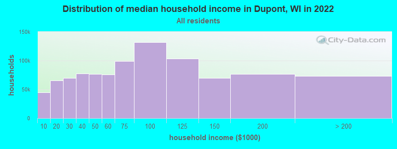 Distribution of median household income in Dupont, WI in 2022