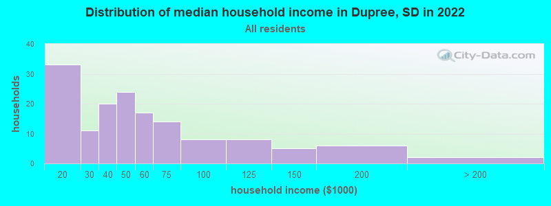 Distribution of median household income in Dupree, SD in 2022
