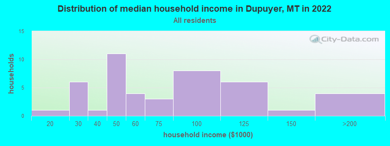 Distribution of median household income in Dupuyer, MT in 2022
