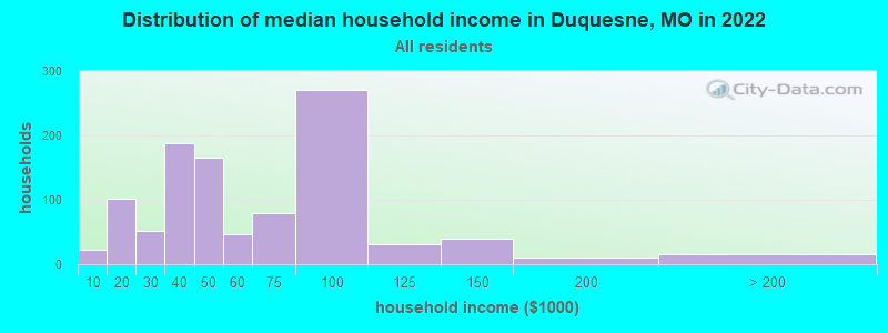 Distribution of median household income in Duquesne, MO in 2022