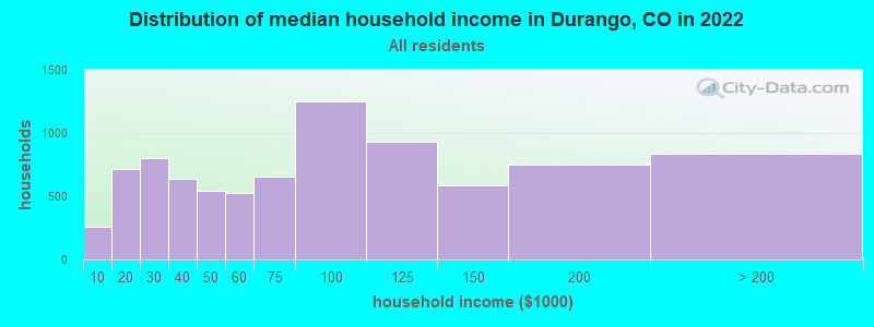 Distribution of median household income in Durango, CO in 2019