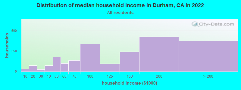 Distribution of median household income in Durham, CA in 2022
