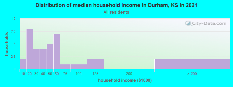 Distribution of median household income in Durham, KS in 2022