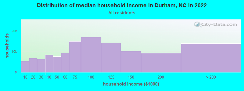 Distribution of median household income in Durham, NC in 2019