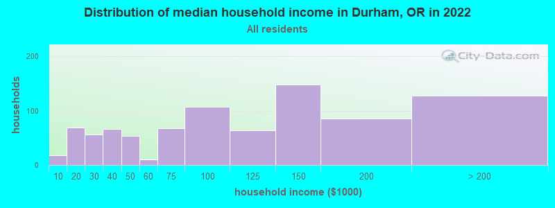 Distribution of median household income in Durham, OR in 2022