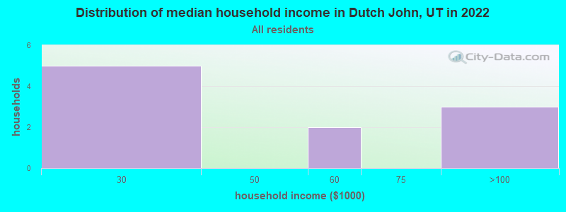 Distribution of median household income in Dutch John, UT in 2022