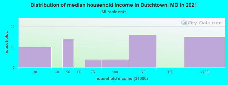 Distribution of median household income in Dutchtown, MO in 2022