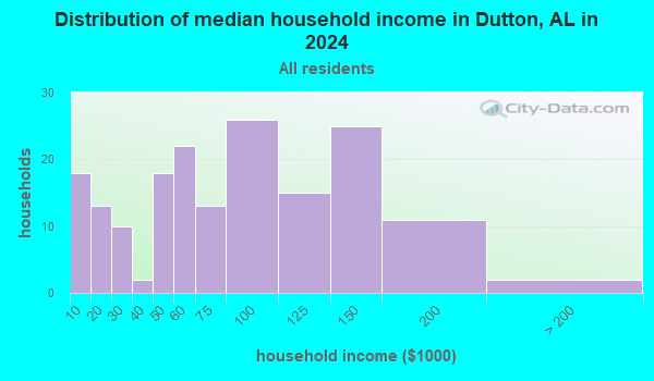 Dutton, Alabama (AL 35744) profile: population, maps, real estate ...