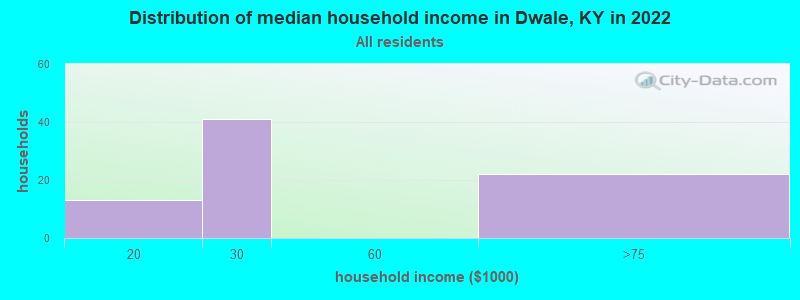 Distribution of median household income in Dwale, KY in 2022
