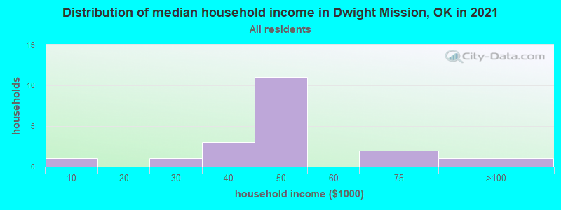 Distribution of median household income in Dwight Mission, OK in 2022
