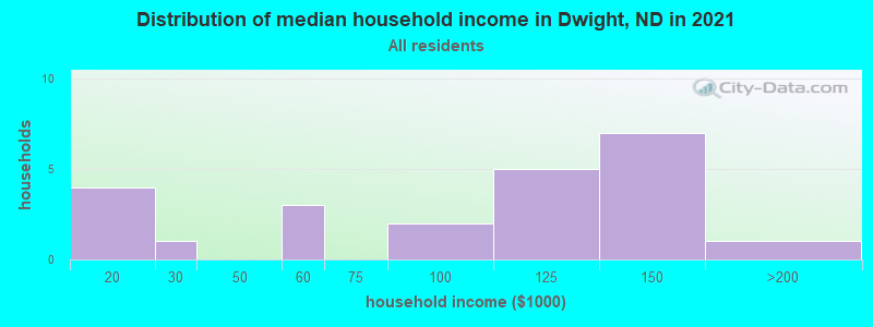 Distribution of median household income in Dwight, ND in 2022