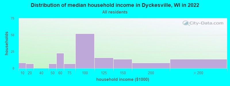 Distribution of median household income in Dyckesville, WI in 2022