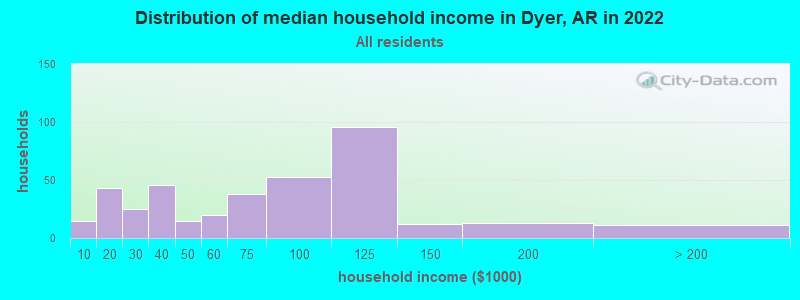 Distribution of median household income in Dyer, AR in 2022