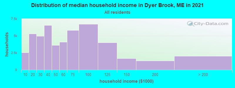 Distribution of median household income in Dyer Brook, ME in 2022