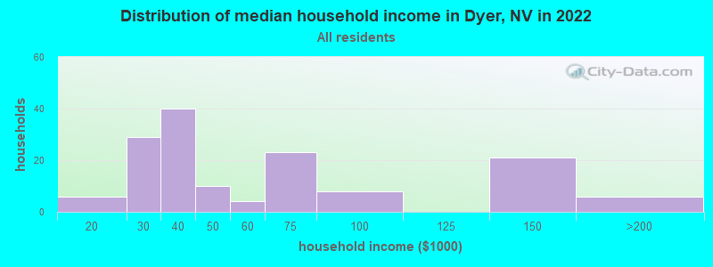 Distribution of median household income in Dyer, NV in 2022