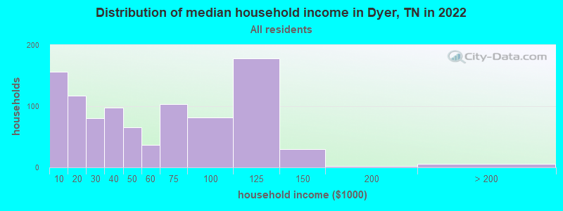 Distribution of median household income in Dyer, TN in 2022