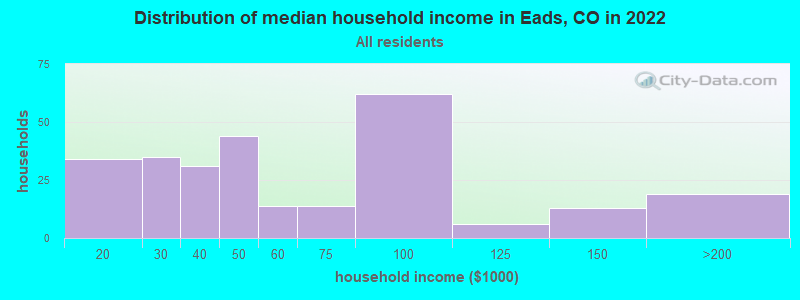 Distribution of median household income in Eads, CO in 2022