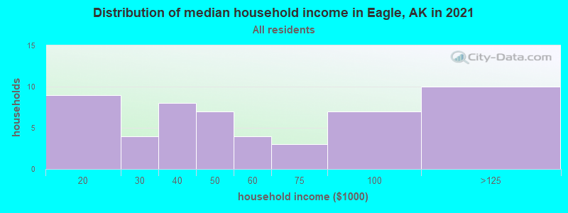 Distribution of median household income in Eagle, AK in 2019