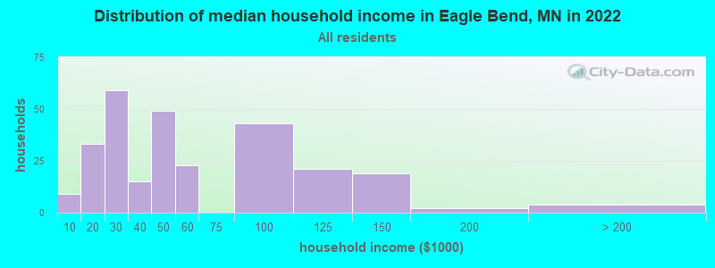 Distribution of median household income in Eagle Bend, MN in 2022