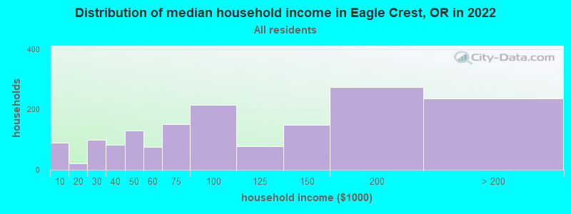 Distribution of median household income in Eagle Crest, OR in 2022
