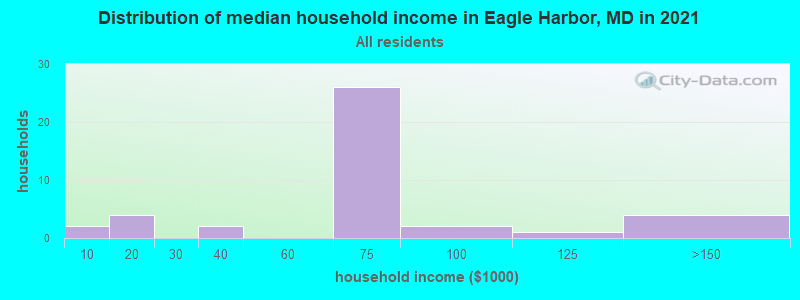 Distribution of median household income in Eagle Harbor, MD in 2022