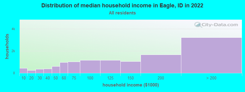 Distribution of median household income in Eagle, ID in 2019