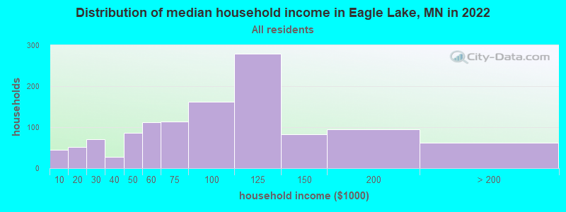 Distribution of median household income in Eagle Lake, MN in 2022