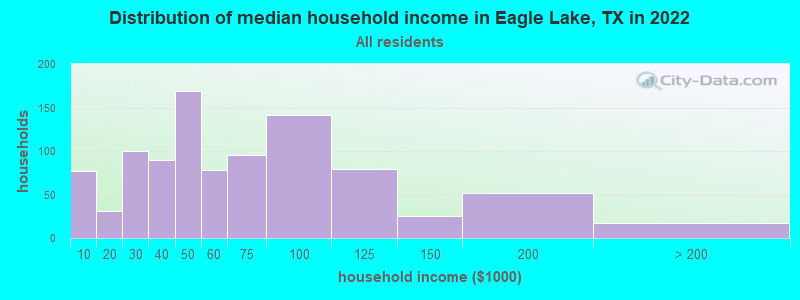 Distribution of median household income in Eagle Lake, TX in 2022