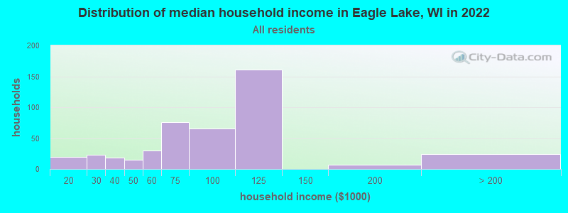 Distribution of median household income in Eagle Lake, WI in 2022