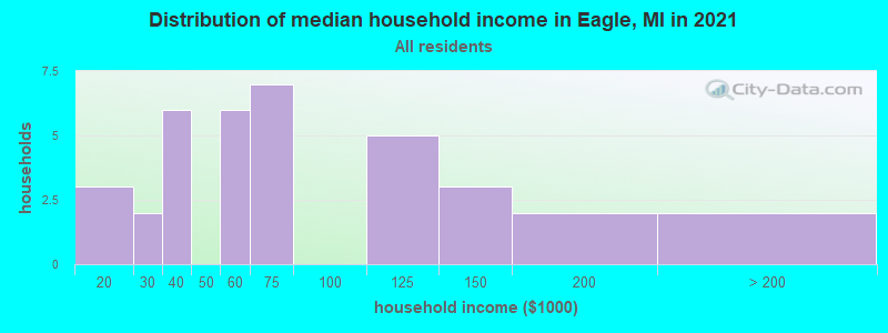 Distribution of median household income in Eagle, MI in 2022