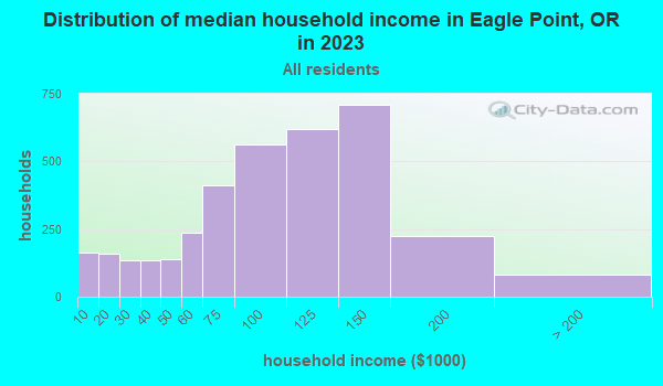 Eagle Point, Oregon (OR 97524) profile: population, maps, real estate Eagle Point, Oregon (OR 97524) profile: population, maps, real estate