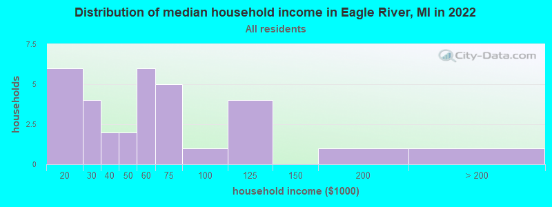 Distribution of median household income in Eagle River, MI in 2022