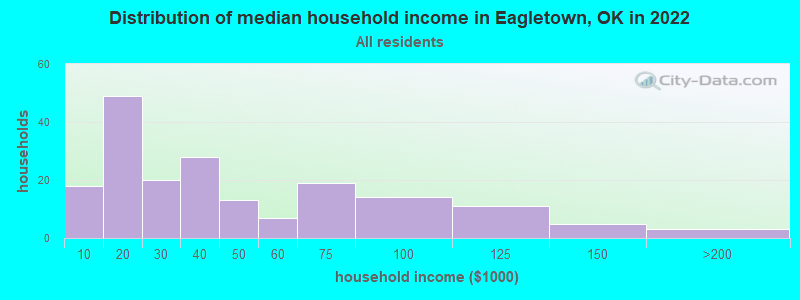 Distribution of median household income in Eagletown, OK in 2022
