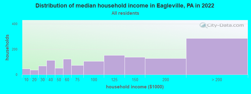 Distribution of median household income in Eagleville, PA in 2021