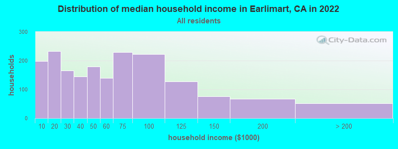 Distribution of median household income in Earlimart, CA in 2021