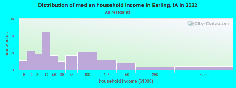 Distribution of median household income in Earling, IA in 2022