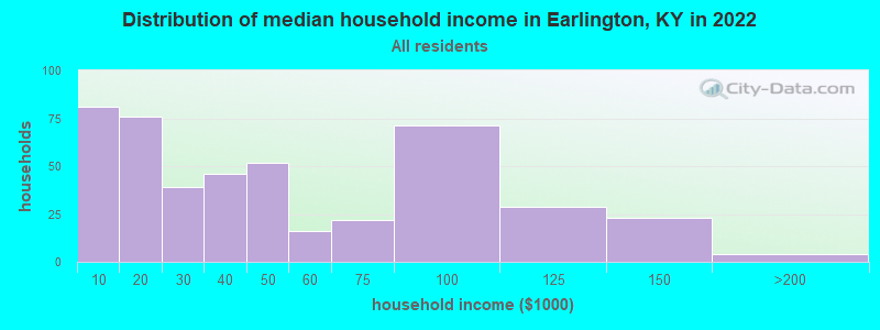 Distribution of median household income in Earlington, KY in 2022