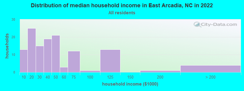 Distribution of median household income in East Arcadia, NC in 2022