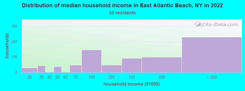 Distribution of median household income in East Atlantic Beach, NY in 2022