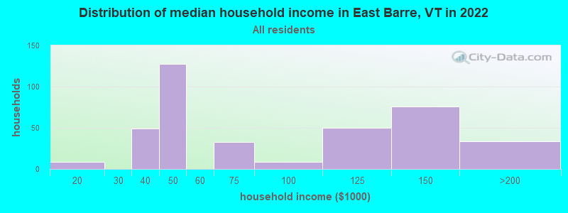 Distribution of median household income in East Barre, VT in 2022