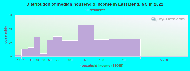 Distribution of median household income in East Bend, NC in 2022